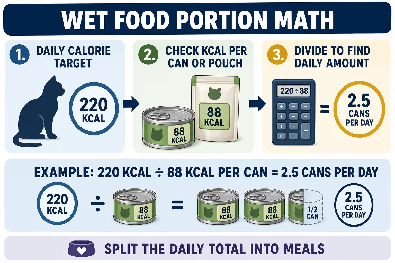 Person checking wet-food calories while measuring a portion on a kitchen scale beside a notebook and covered leftovers.