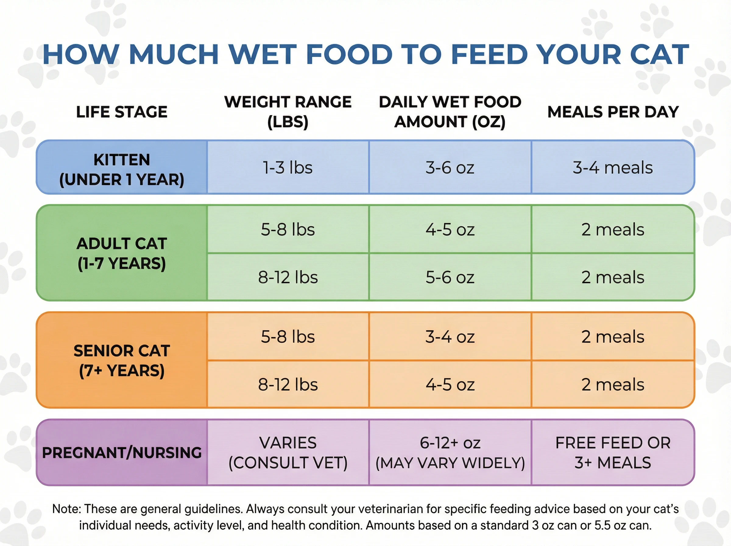 How Much Wet Food to Feed Your Cat Feeding Chart