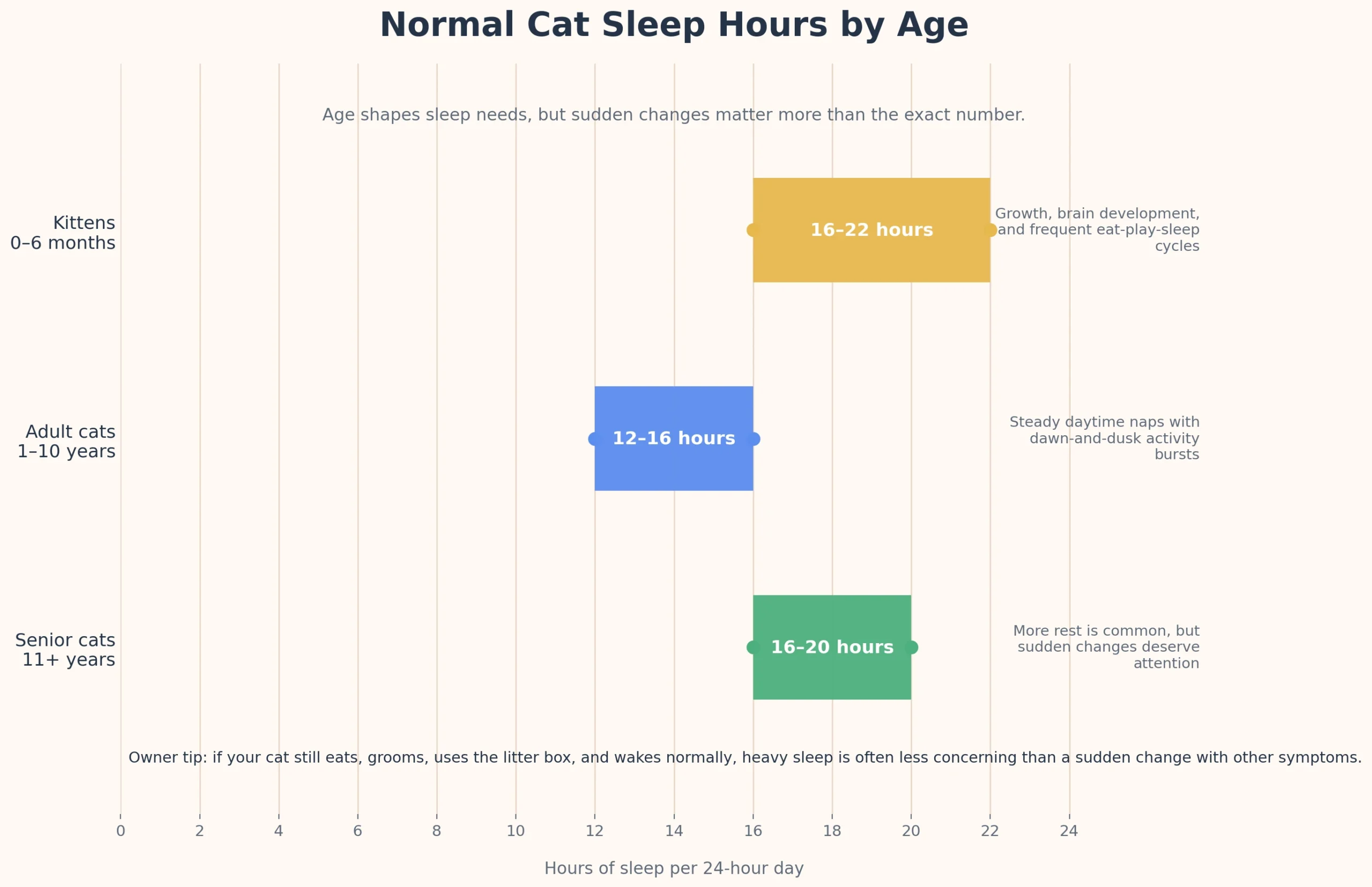 Chart showing normal cat sleep hours by age