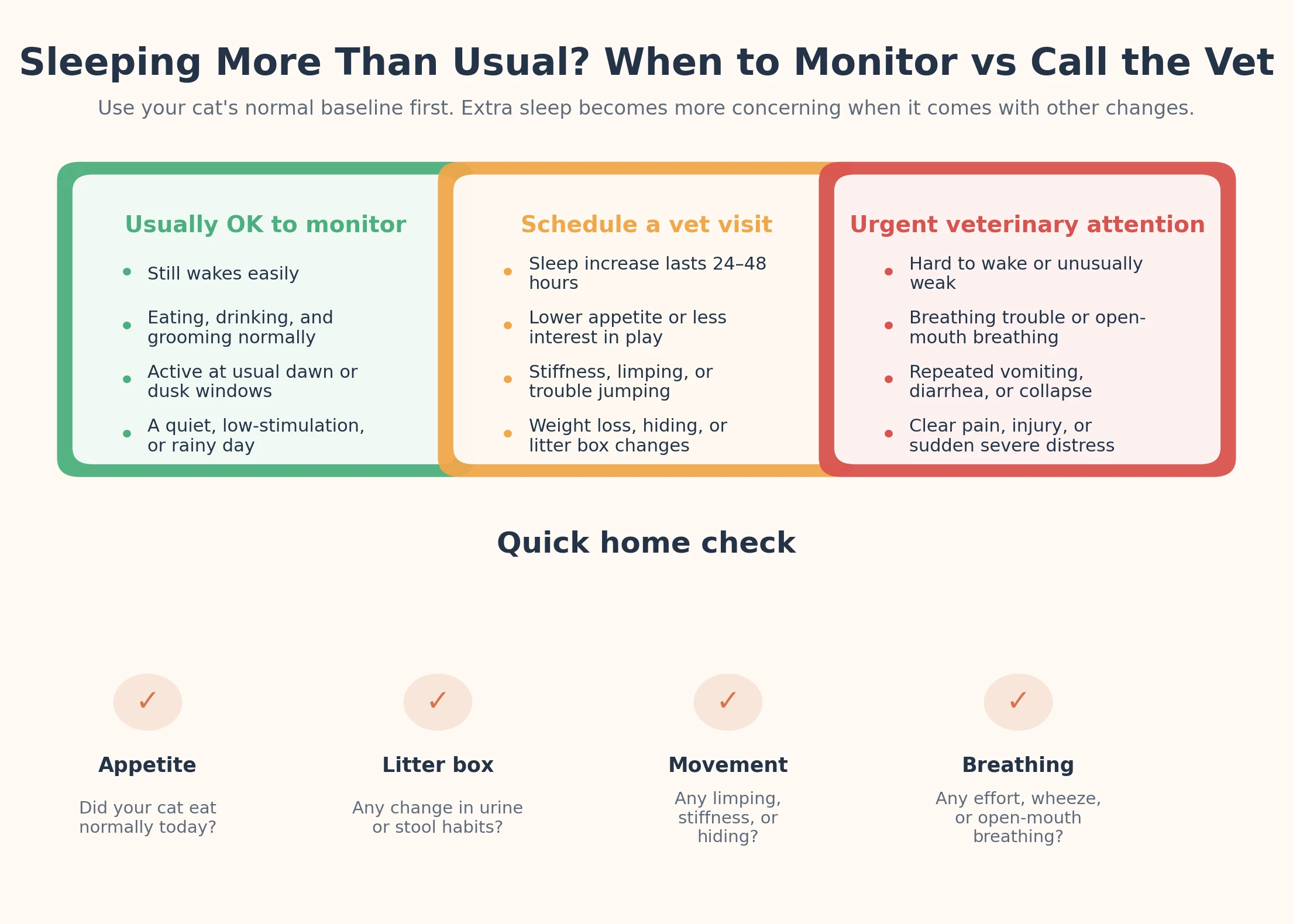 Infographic explaining when extra cat sleep is normal versus when to call the vet