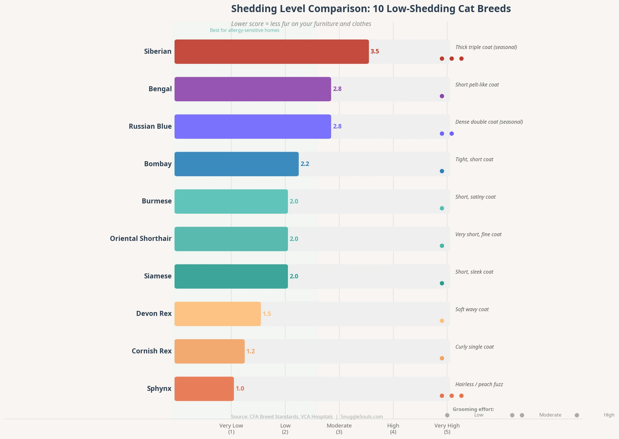 Shedding Level Chart
