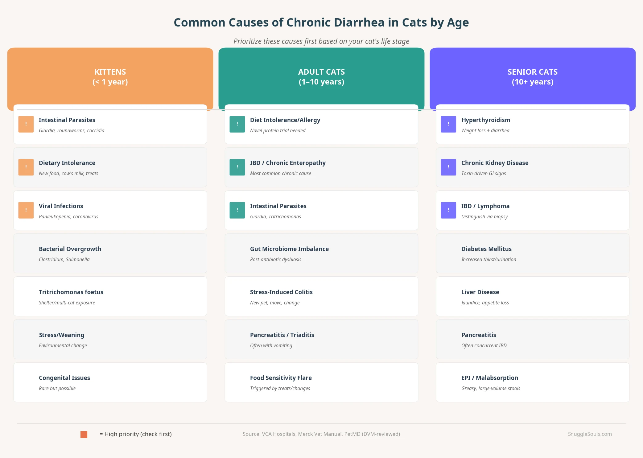 Causes by Age Group