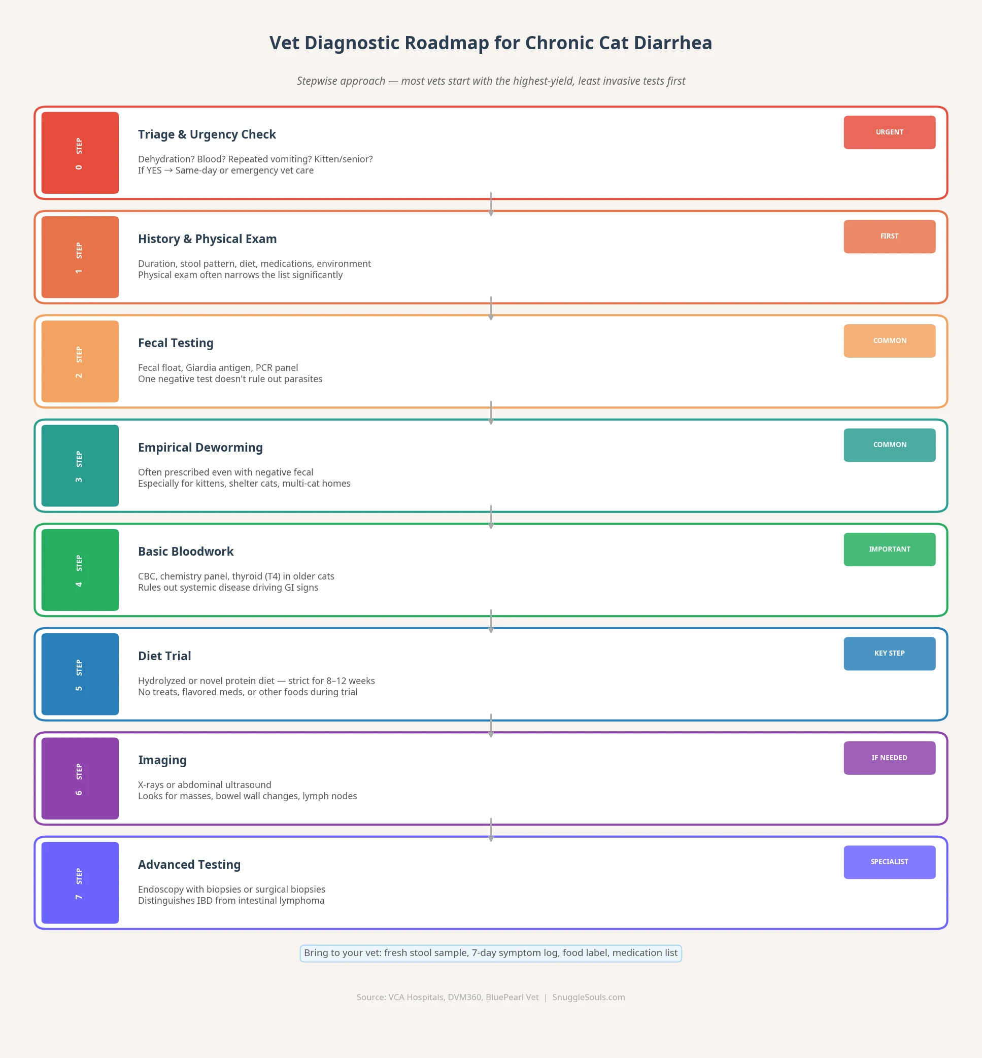 Vet Diagnostic Roadmap